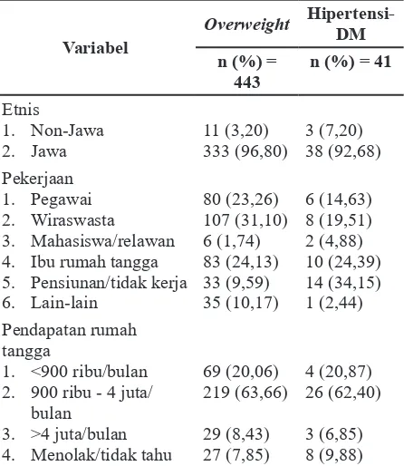 Tabel 1. Distribusi overweight dan hipertensi-DM menurut usia dan lama pendidikan
