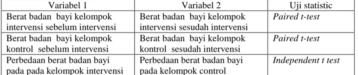 Tabel :  Distribusi Berat Badan Bayi Prematur  Sebelum dan Sesudah Di Lakukan  Perawatan  Tanpa  Terapi  Massage  Di  Ruang  Perinatologi  RSUD  Tasikmalaya Juni-Juli 2013 (N=32) 