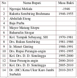 Tabel 3.1 Daftar Nama-nama Bupati Kabupaten karo 