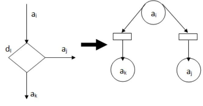 Diagram aktivitas dengan transisi keluaran lebih dari  satu dapat diperagakan seperti yang ditunjukkan di dalam  gambar  3