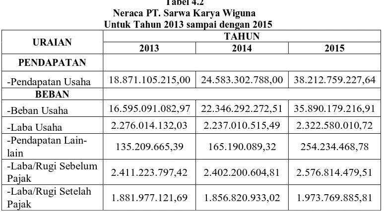 Tabel 4.1 Neraca PT. Sarwa Karya Wiguna 