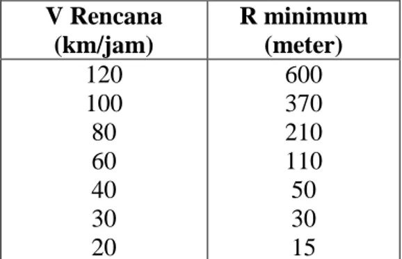 Tabel  2.  Batas  Jari-Jari  Minimum  untuk Tikungan S-C-S  V Rencana  (km/jam)  R minimum (meter)  120  100  80  60  40  30  20  600 370 210 110 50 30 15   Sumber : TPGJAK, Tahun 1997 
