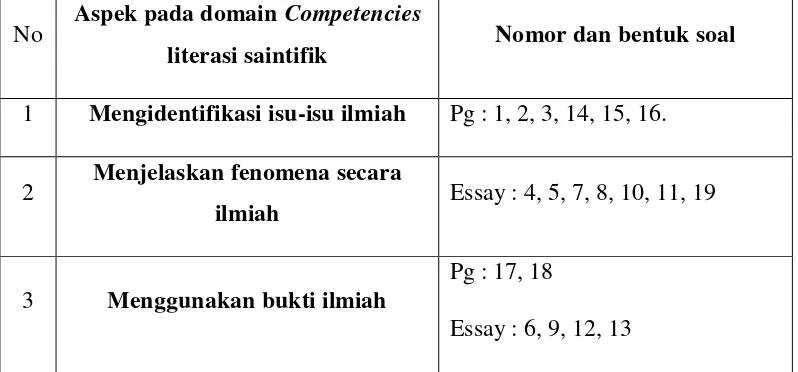 Tabel 3.1 Klasifikasi Soal berdasarkan Aspek Domain Competencies pada 