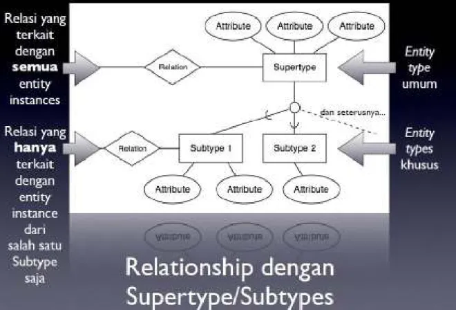 Gambar 3.1 ER Diagram Relationship dengan Subtype/Supertype 