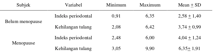 Tabel 4.3 Data deskriptif subjek penelitian 
