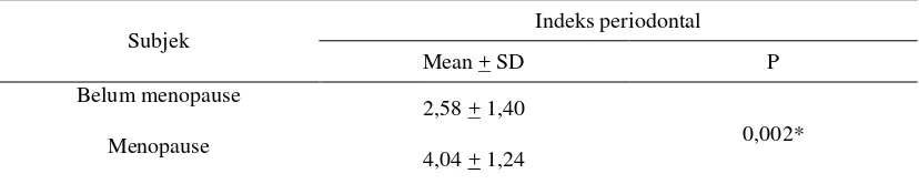 Tabel 4.4 Perbandingan indeks periodontal pada perempuan belum menopause dan 