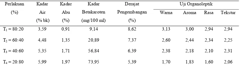 Tabel 7. Pengaruh perbandingan tepung terigu dengan tepung ubi jalar terhadap parameter yang diamati  