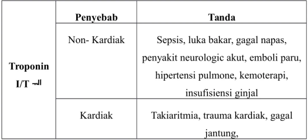 Tabel 3. Marka Jantung (Troponin I)