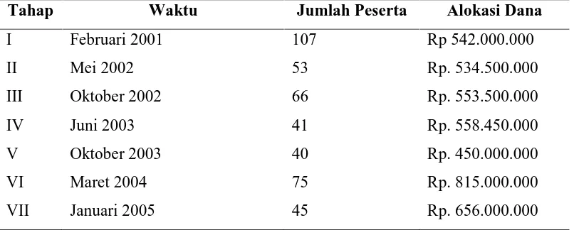 Tabel 1.1 Tahapan Pencairan Dana Program  Kemitraan dan Bina Lingkungan 