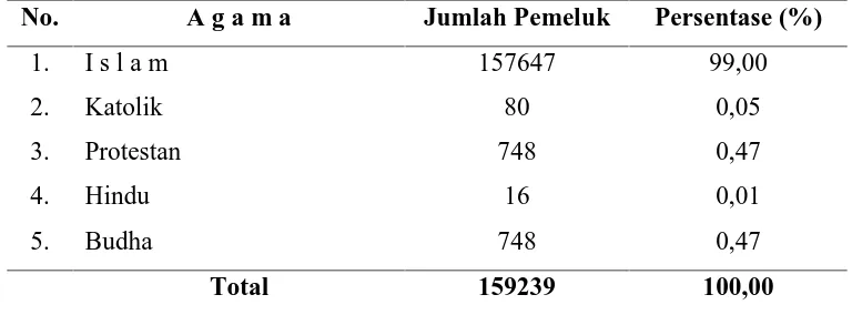 Tabel 4.6. Jumlah Sekolah di Kota Lhokseumawe Tahun 2004-2009 Jumlah Sekolah 