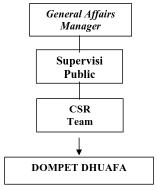 Gambar 4.2. Struktur Organisasi Pelaksanaan Program MEEP 