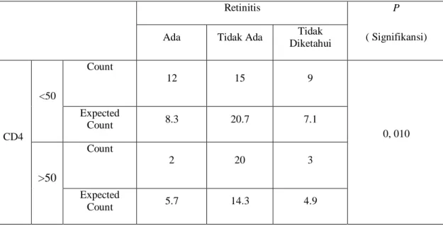 Grafik 4. Karakteristik pasien retinitis berdasar jenis pekerjaan 