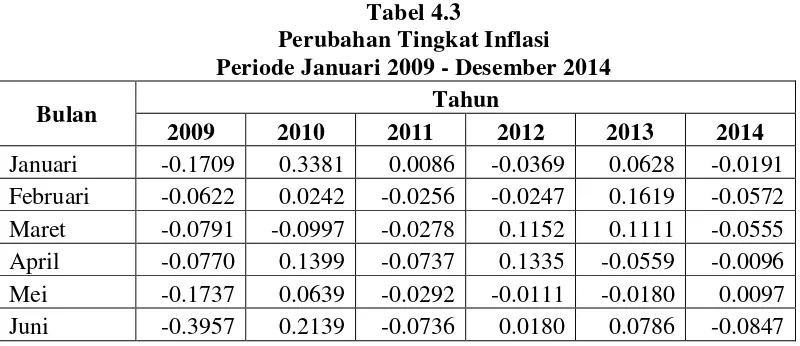Tabel 4.3 Perubahan Tingkat Inflasi 
