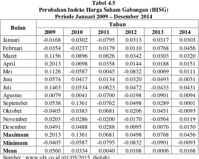 Tabel 4.5 Perubahan Indeks Harga Saham Gabungan (IHSG) 