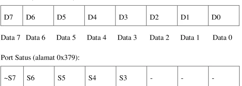 Tabel berikut adalah tabel alamat masing – masing port yang umumnya 