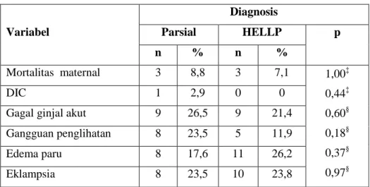Tabel 2. Hasil uji data luaran maternal  antar diagnosis PEB dengan sindrom HELLP dan PEB dengan   sindrom HELLP parsial 