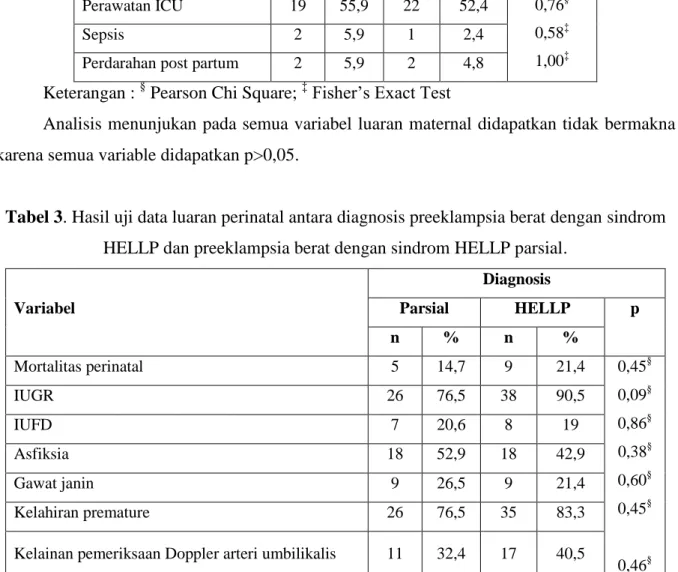 Tabel 3. Hasil uji data luaran perinatal antara diagnosis preeklampsia berat dengan sindrom  HELLP dan preeklampsia berat dengan sindrom HELLP parsial