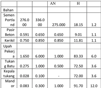 Tabel 4.6 a Prosentase Perbandingan Selisih Dan  Rasio Indeks  Beton Type A 
