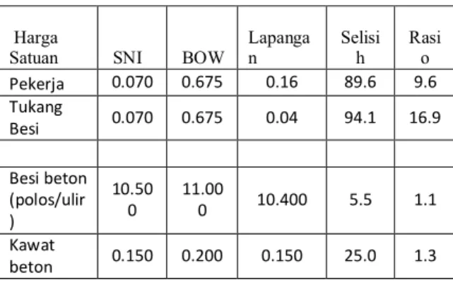 Tabel  4.6.g  Prosentase  Perbandingan  Selisih   Dan  Rasio  Indeks  Pembesian  /  10  kg 