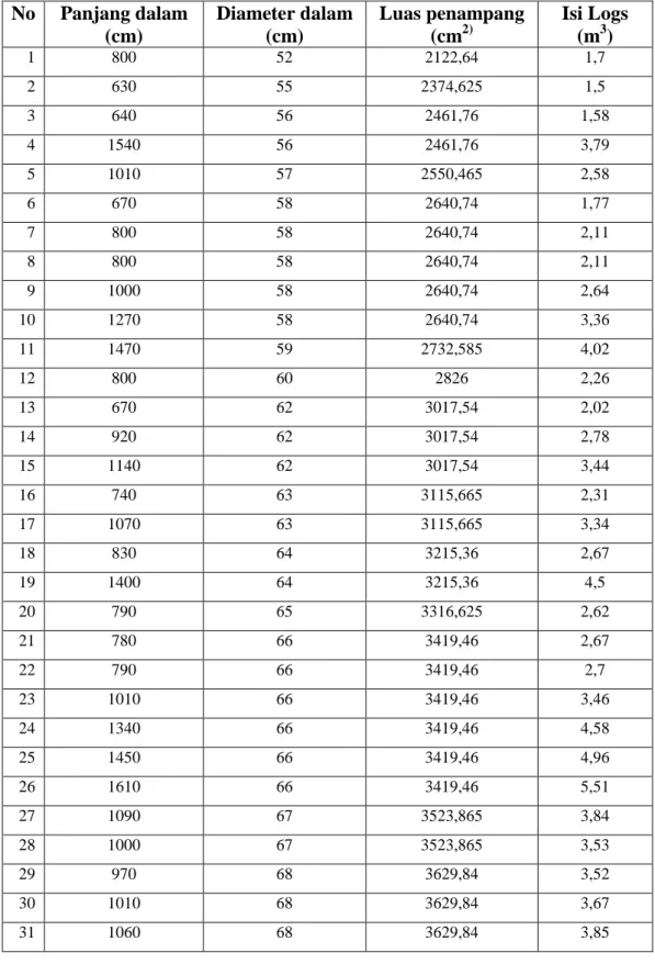 Tabel Kayu Logs Merbau dengan Diameter 50-79 cm  No  Panjang dalam  (cm)  Diameter dalam (cm)  Luas penampang (cm2)  Isi Logs (m3)  1  800  52  2122,64  1,7  2  630  55  2374,625  1,5  3  640  56  2461,76  1,58  4  1540  56  2461,76  3,79  5  1010  57  255