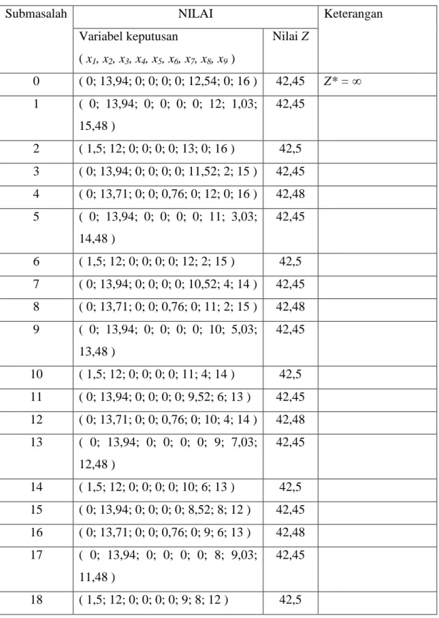 Tabel  Nilai-nilai  Hasil  Penerapan  Metode  Pencabangan  dan  Pembatasan  untuk  Pemotongan Kayu Diameter 50–79 cm 