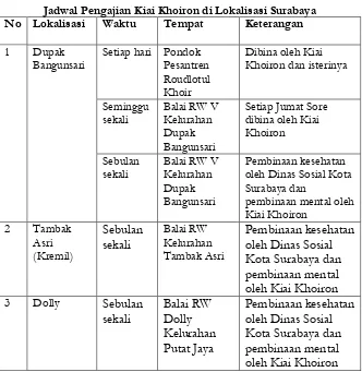 Tabel 1 Jadwal Pengajian Kiai Khoiron di Lokalisasi Surabaya 