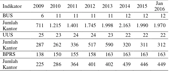 Tabel 1. Perkembangan Jumlah Bank dan Kantor Perbankan Syariah di Indonesia Tahun 2009-Januari 2016 