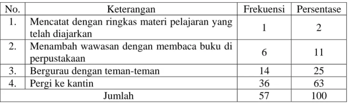 Tabel 21 Distribusi Frekuensi Pemanfaatan Waktu Istirahat 