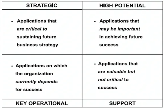 Gambar 2.3 McFarlan Strategic Grid (Ward and Peppard, 2002) 