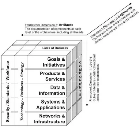 Gambar 2.4 Kerangka Dokumentasi Enterprise Architecture 