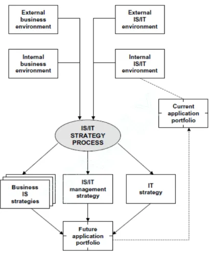 Gambar 2.1 Model Strategi IS/IT Ward and Peppard 