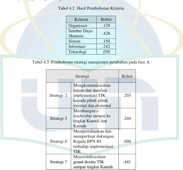 Tabel 4.2  Hasil Pembobotan Kriteria 