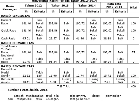 Tabel Rekapitulasi hasil penelitian Rasio Keuangan Koperasi Manunggal  Universitas Kadiri Periode Tahun 2012–2014 