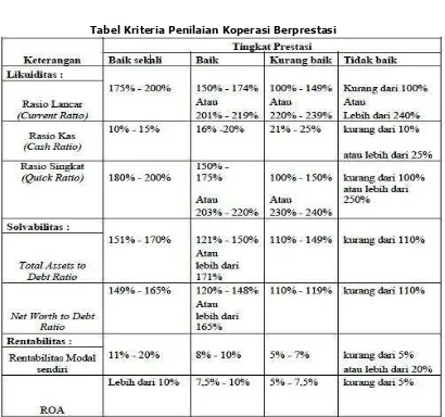 Tabel Kriteria Penilaian Koperasi Berprestasi 