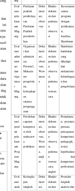 Tabel 1.rangkuman metodologi evaluasi  program