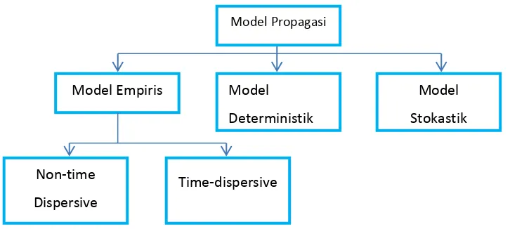 Gambar 2.2 Pembagian model propagasi 
