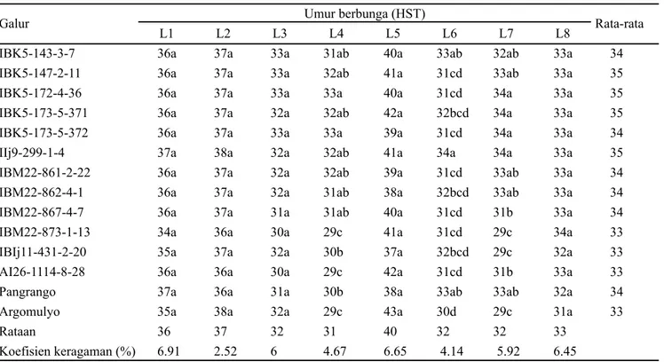 Tabel 3. Umur berbunga genotipe kedelai toleran naungan di 8 lokasi uji adaptasi