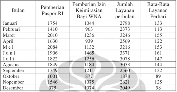 Tabel diolah dari data yang ada pada Kantor Imigrasi Kelas I Tangerang oleh peneliti  Dari data yang ditunjukkan di  atas,  apabila dihitung rata-rata layanan  perhari oleh seorang pegawai di Kantor Imigrasi Kelas I Tangerang selama  tahun 2007 adalah  sat