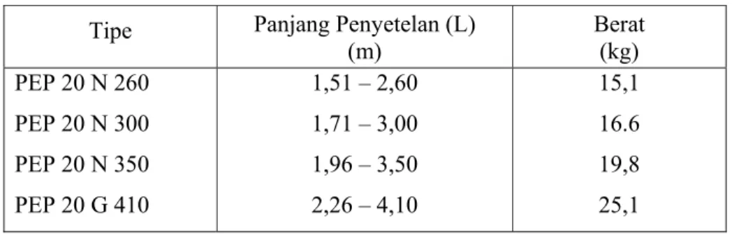 Tabel 2.4  Tipe pipe support  (Sumber: Handbook  PERI, 2000)  Tipe  Panjang Penyetelan (L) 