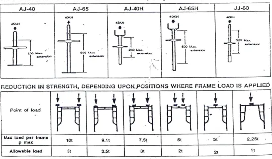 Gambar 2.4. Daya dukung ijin frame scaffolding  (Sumber: Catalog PERI,1997) 