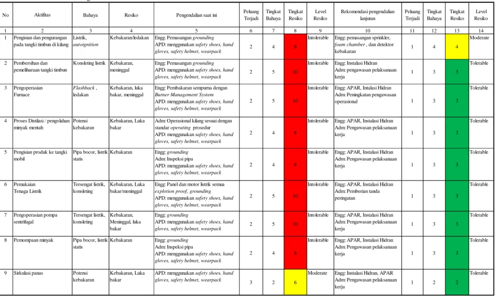 Tabel 3. HIRADC Unit Kilang 