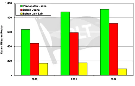 Grafik Pertumbuhan Pendapatan Usaha, Beban Usaha dan Beban Lain-Lain  Periode 2000 – 2002  -2004006008001,000 2000 2001 2002
