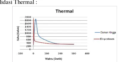 Gambar. 7.   Perbandingan Grafik Thermal antara Eksperimen dengan Metode Elemen Hingga 