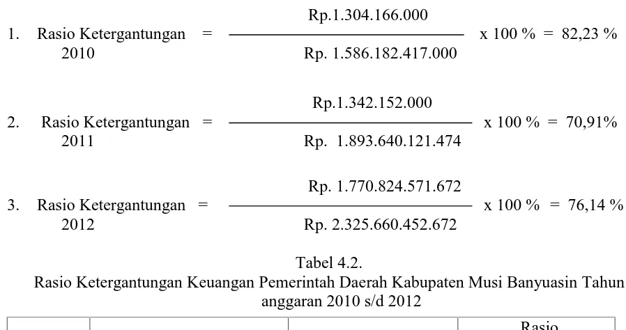Tabel 4.2.Rasio Ketergantungan Keuangan Pemerintah Daerah Kabupaten Musi Banyuasin Tahun