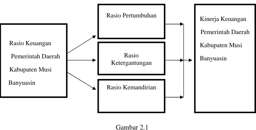 Gambar 2.1Kerangka Pemikiran
