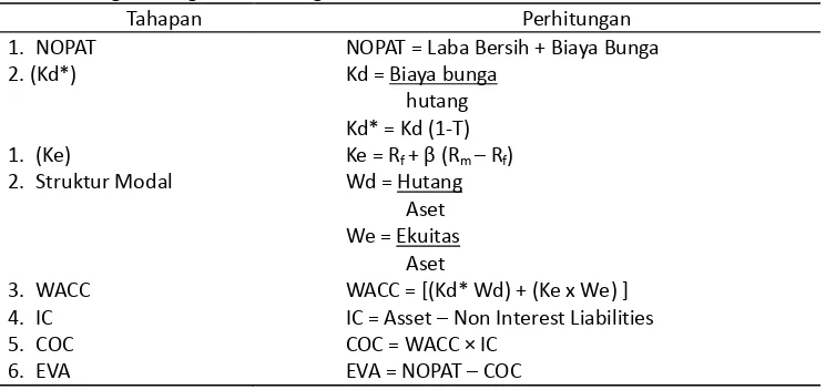 Tabel  1.  Langkah-langkah Perhitungan EVA 