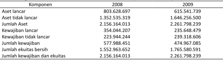 Tabel 2.  Ringkasan Laporan Laba Rugi Konsolidasi PT SA Tahun 2008-2009 (Dalam Ribuan Rupiah)  