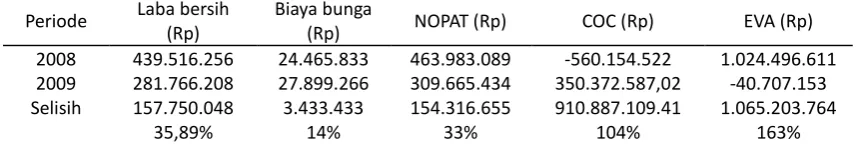 Tabel 4. Ringkasan perhitungan nilai Economic Value Added (EVA)  PT SA periode 2008-2009 (dalam ribuan rupiah) 