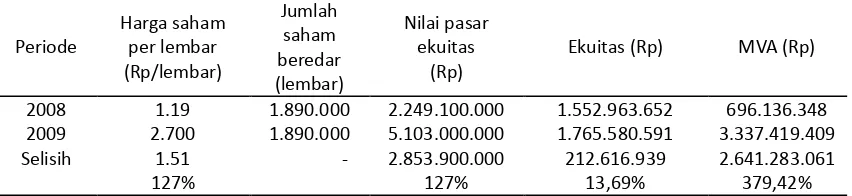 Tabel 5. Ringkasan perhitungan nilai Market Value Added (MVA) PT SA periode 2008-2009 (dalam ribuan rupiah) 