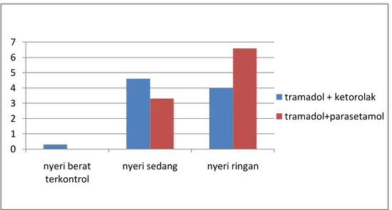 Tabel 6. Perbandingan skala nyeri dari kedua kelompok obat 